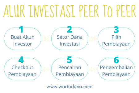 6 alur investasi peer to peer